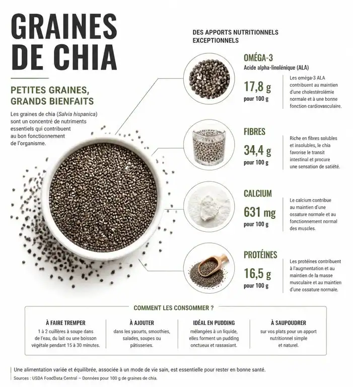 Infographie des bienfaits nutritionnels des graines de chia