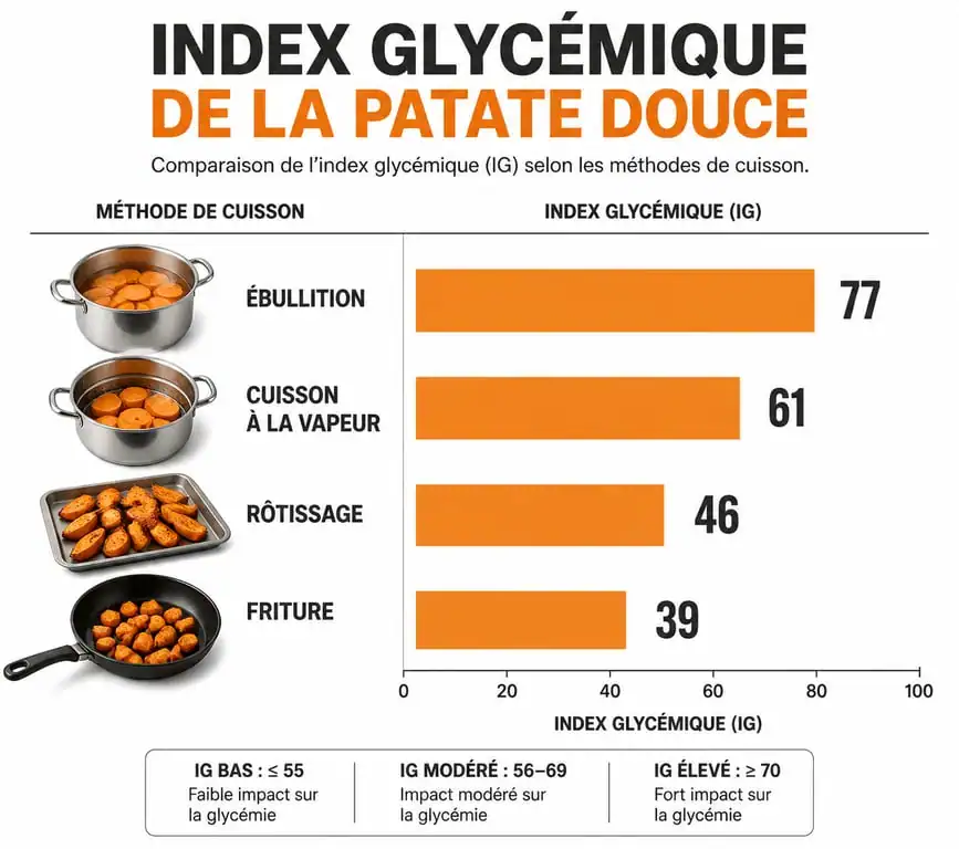 Infographie de l'index glycémique de la patate douce selon le mode de cuisson