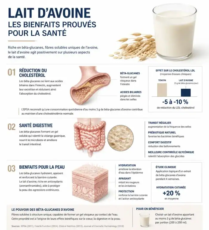 Infographie des bienfaits santé du lait d'avoine