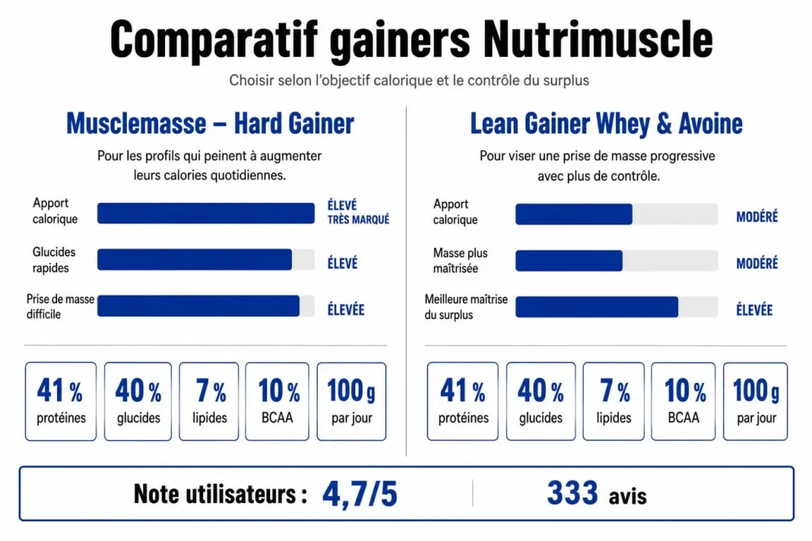 Comparatif nutrimuscle gainer entre Musclemasse Hard Gainer et Lean Gainer Whey & Avoine