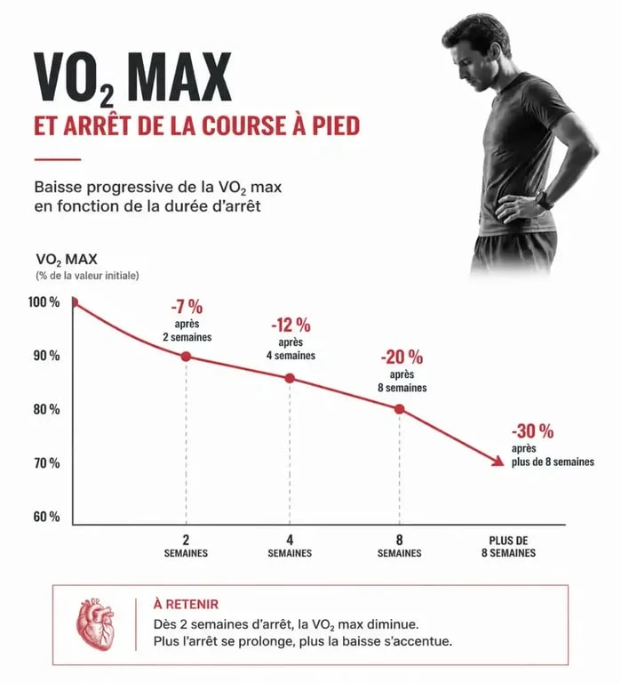 Reprise course à pied : baisse de la VO2 max selon la durée d'arrêt