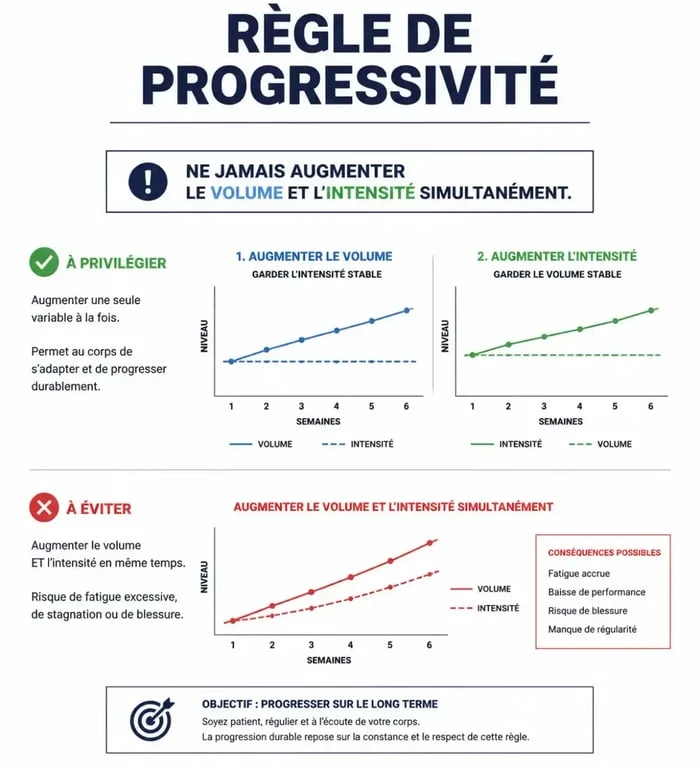 Schéma de la règle de progressivité pour débuter la course à pied sans se blesser