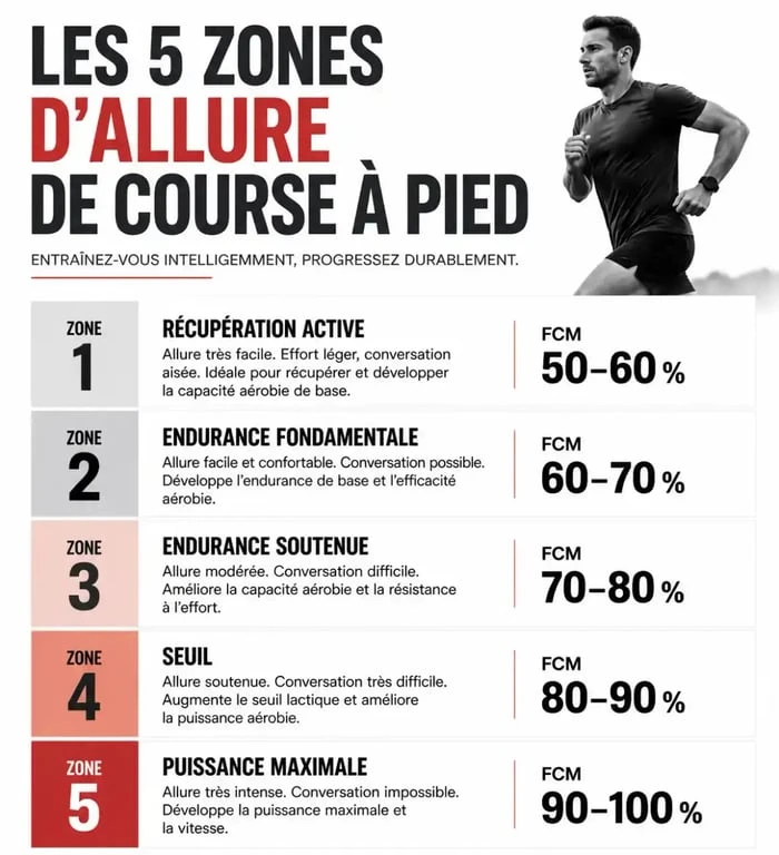 Infographie des 5 zones d'allure pour le conseil course à pied