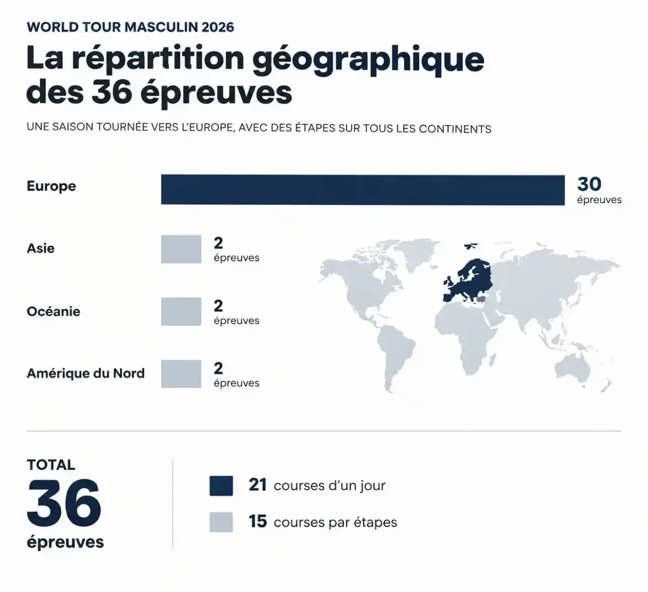 Répartition géographique du calendrier cyclisme route 2026 : 36 épreuves du WorldTour masculin par continent