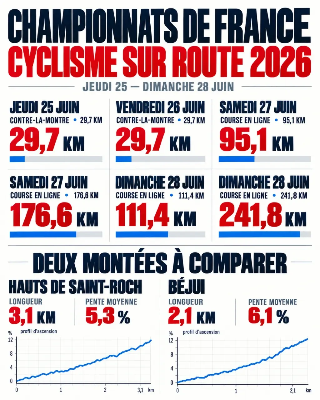 Infographie des Championnats de France de cyclisme sur route 2026 avec programme, distances et principales montées